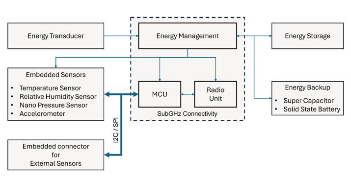 INNOITALY_SubGHz2.0_blockdiagram